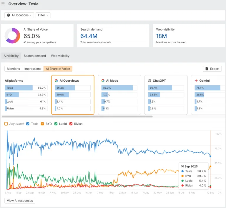 一张 Ahrefs Brand Radar 的仪表盘截图,展示 Tesla 的 AI 可见性概览。它显示关键指标,如 AI Share of Voice(65.0%),以及一张折线图,比较 Tesla 与 BYD、Lucid 和 Rivian 等竞争对手在过去一年中的声量份额。