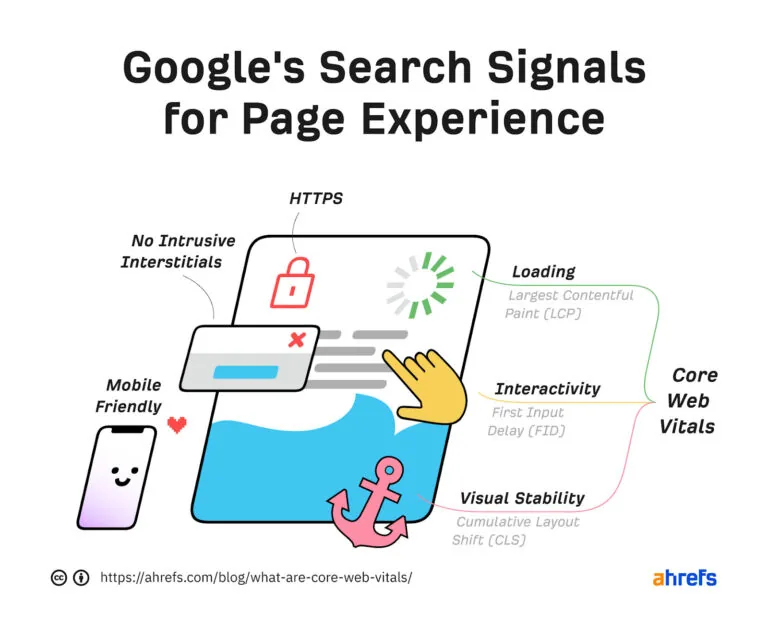 Google 的页面体验信号包括 https、无不必要的插页式广告、移动设备友好性和 Core Web Vitals