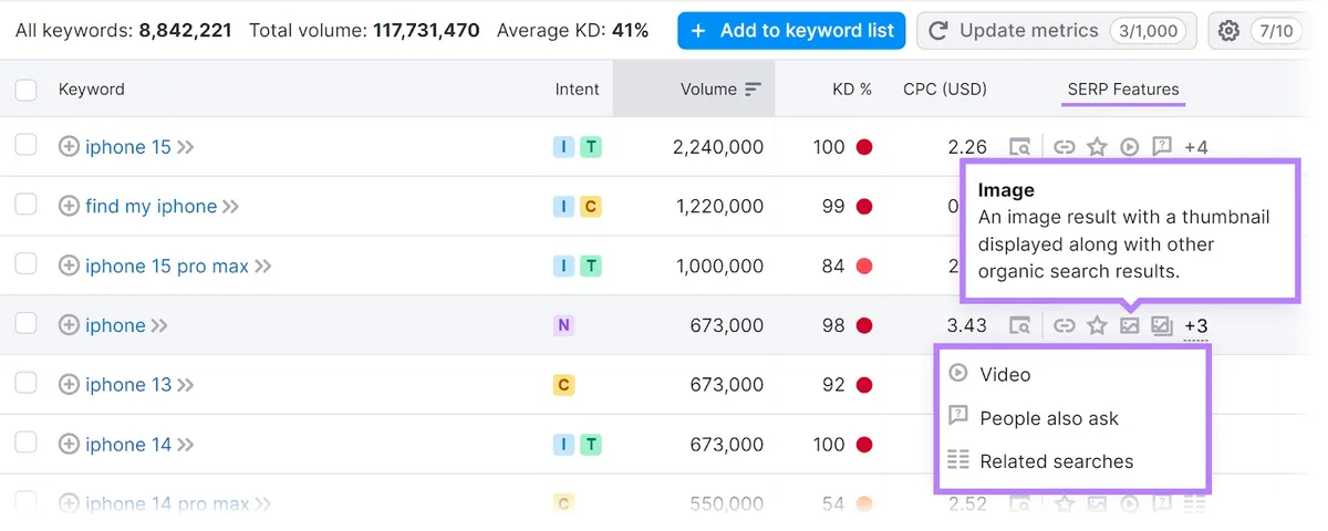 Keyword Magic Tool 中突出显示的 SERP 功能弹窗
