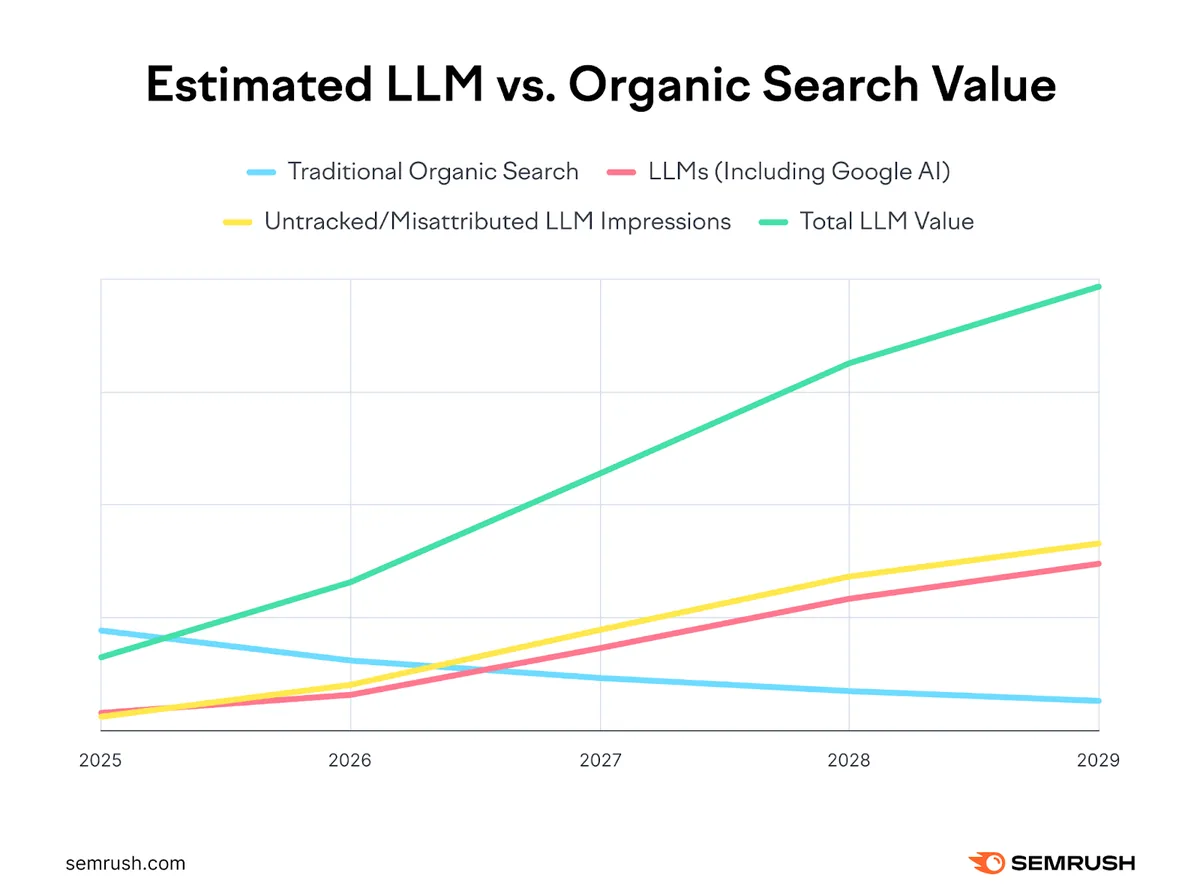 对比 2025 至 2029 年预估 LLM 价值和自然搜索价值的折线图,显示 LLM 价值上升而自然搜索下降。