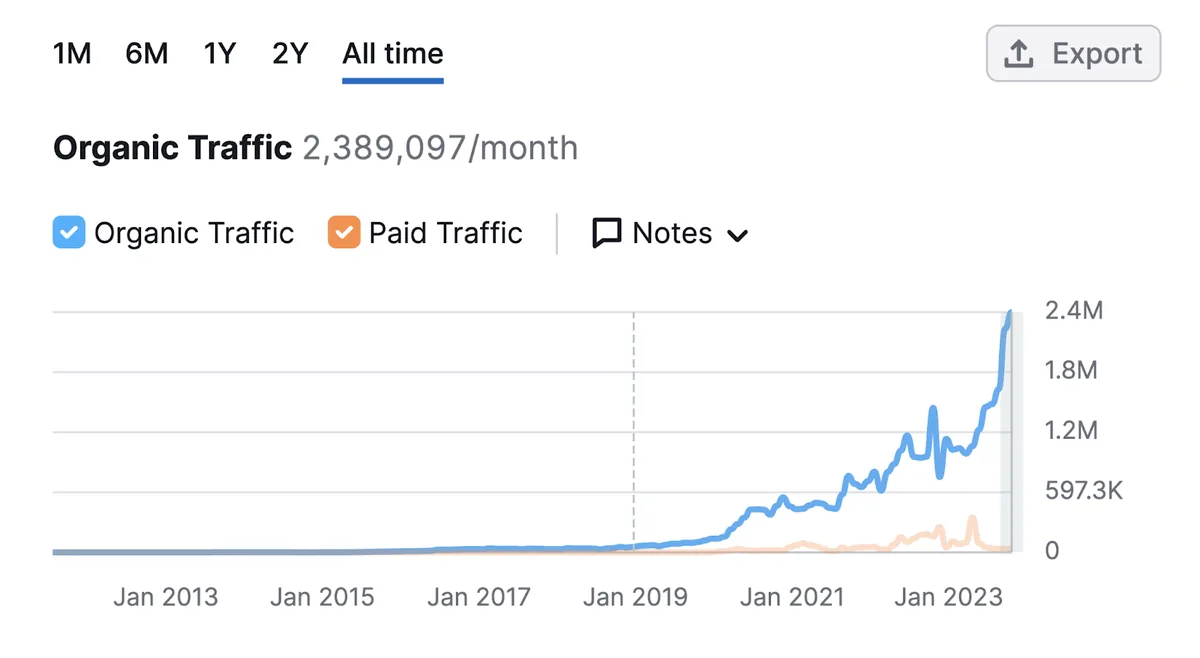 显示 Semrush 域概览工具中自然流量上升的图表