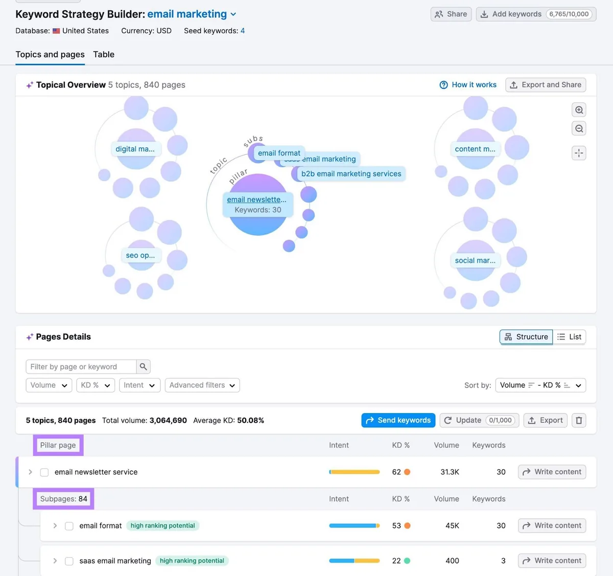 Keyword Strategy Builder 上的 Topics and pages 报告,高亮一个支柱页面和子页面