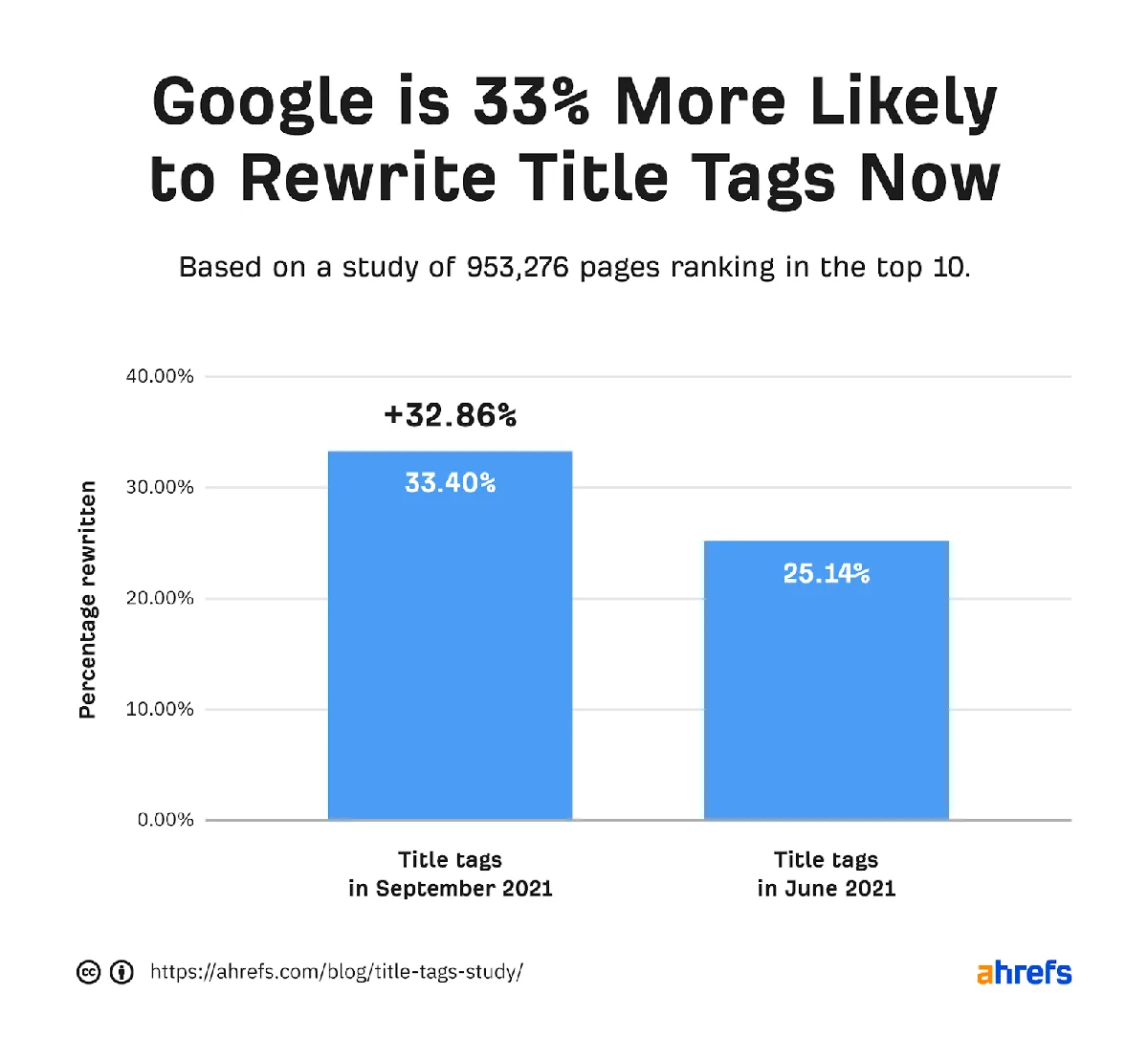 条形图,显示 Google 现在重写标题标签的可能性提高了 33%