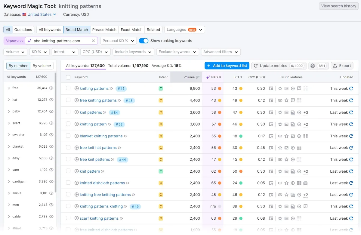 Keyword Magic Tool 展示广泛匹配结果,“all keywords: 127,600”已高亮显示。
