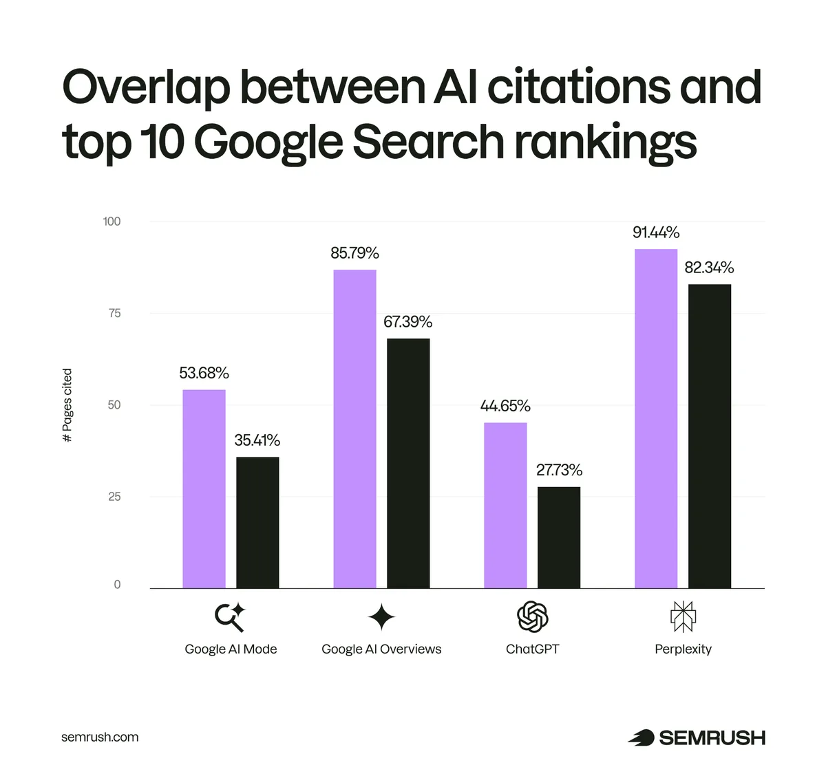 柱状图对比四个 AI 搜索平台上 AI 引用与 Google 前十排名的重叠情况