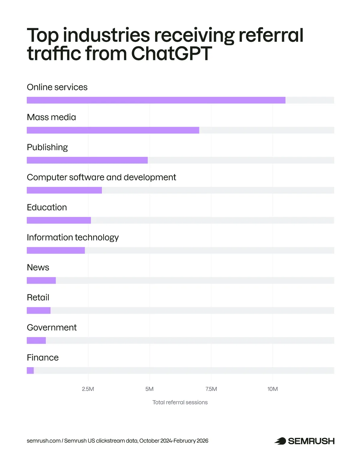 ChatGPT 推荐流量最多的行业