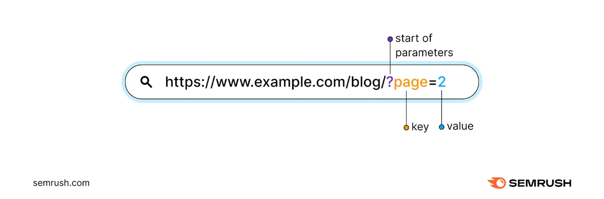 分页 SEO 的 URL 示例为 https://www.example.com/blog/?page=2。键是 page，值是 2。