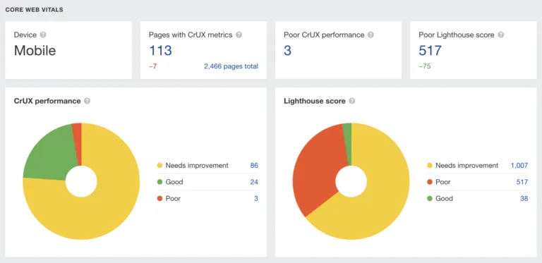Ahrefs 的 Site Audit 中的 Core Web Vitals