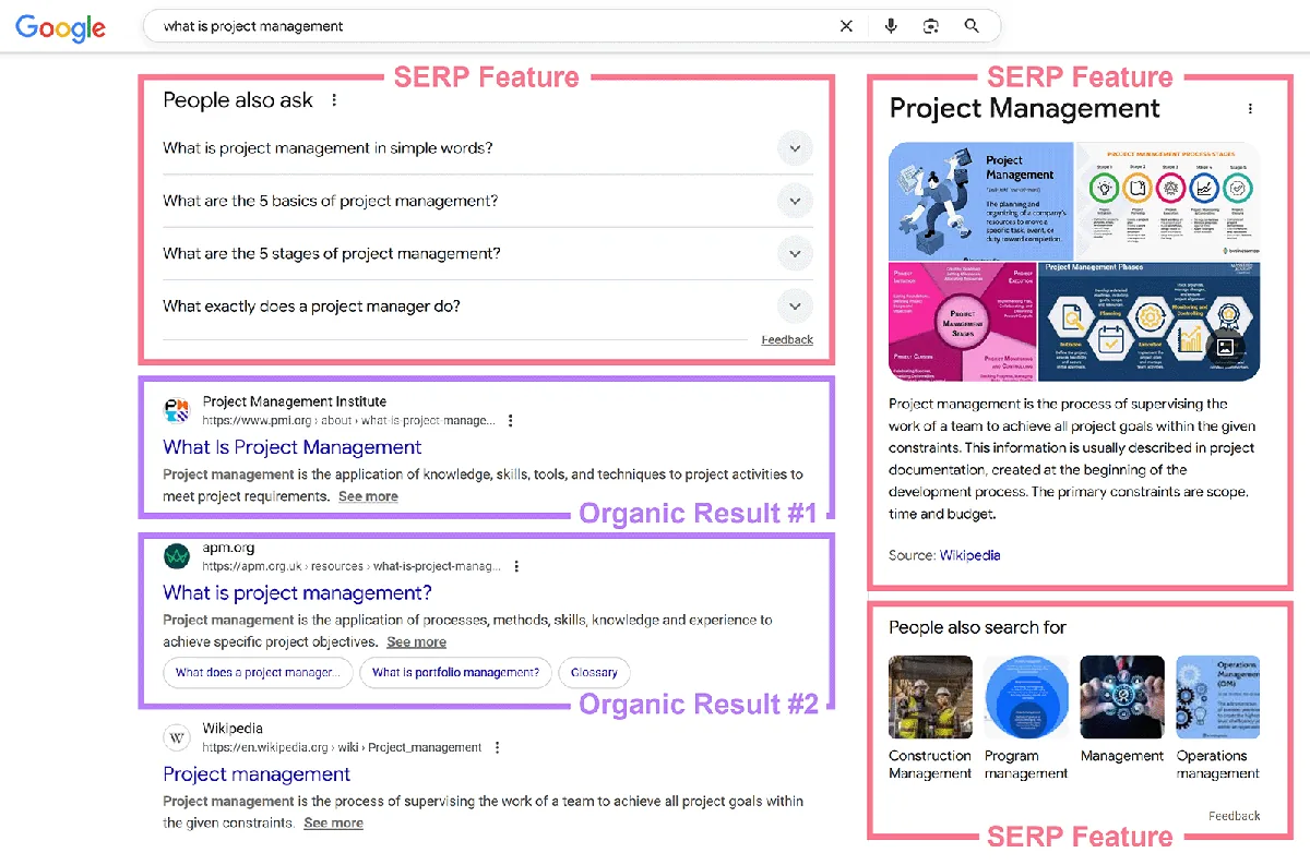 “what is project management”的 Google 结果，展示三个加框的搜索结果页面功能和两个加轮廓的自然结果。
