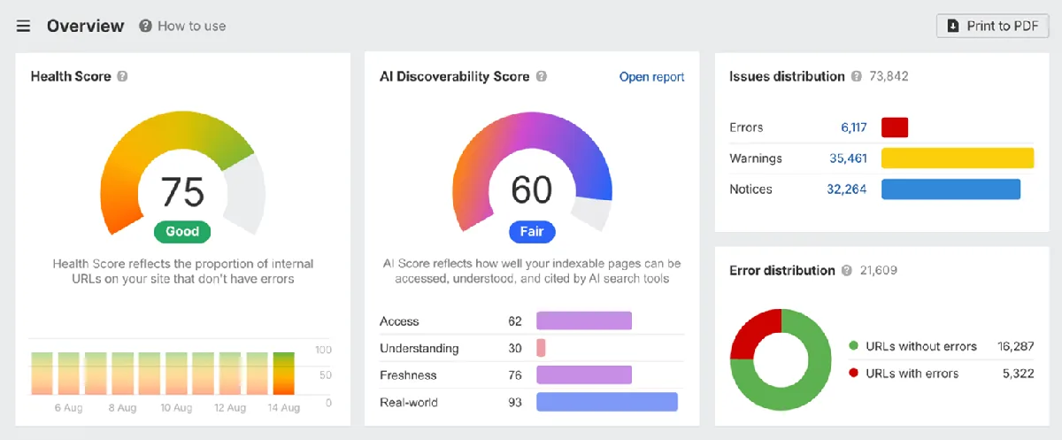 Ahrefs 的 Site Audit 中的 AI Discoverability 报告
