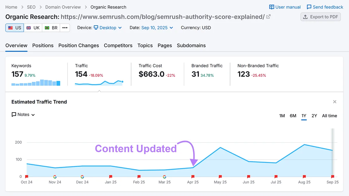 Organic Rankings 流量报告,箭头指向图表上的注释“Content Updated”。