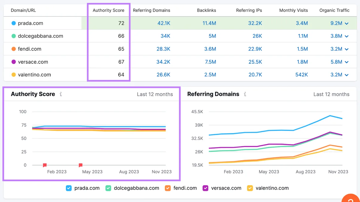 Backlinks 工具上的竞争域名列表,权威评分列和图表被突出显示。