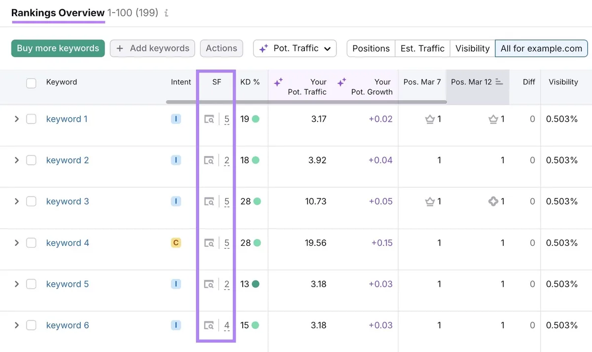 Position Tracking 工具上的 Rankings Overview 报告,突出显示“SERP Features”列。