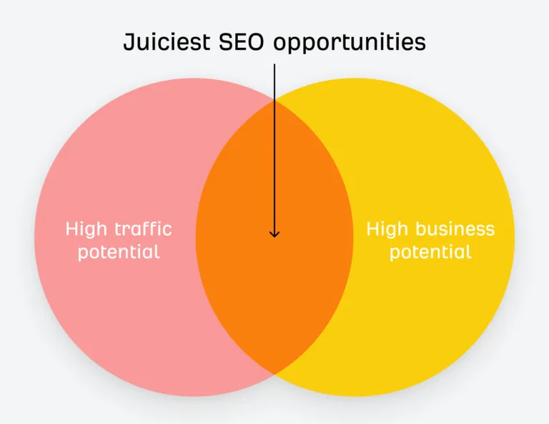如何查找最有价值的 SEO 机会