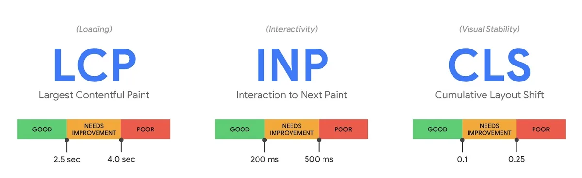将 LCP、INP 和 CLS 分为三类：良好、需要改进和较差