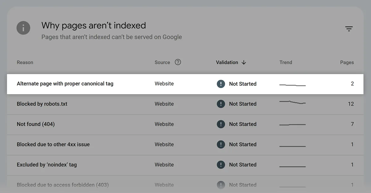 Google Search Console 报告,显示“带有正确规范标签的替代页面”的原因