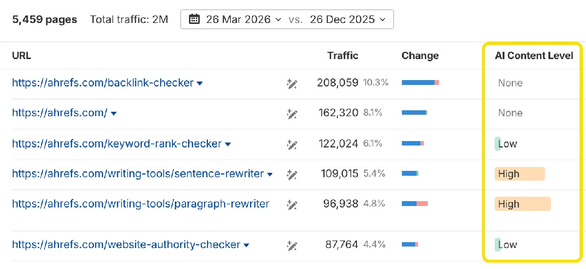 在 Ahrefs Top Pages 报告中批量检查 AI 内容水平