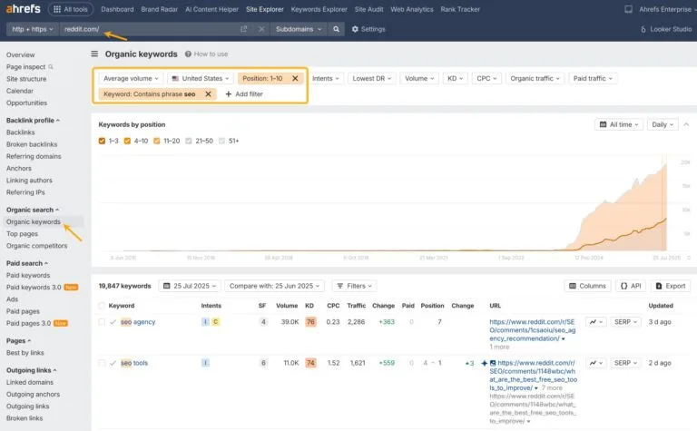 Ahrefs Site Explorer 截图,展示如何找到高流量 Reddit 帖子。'Organic keywords' 报告经过筛选,显示包含