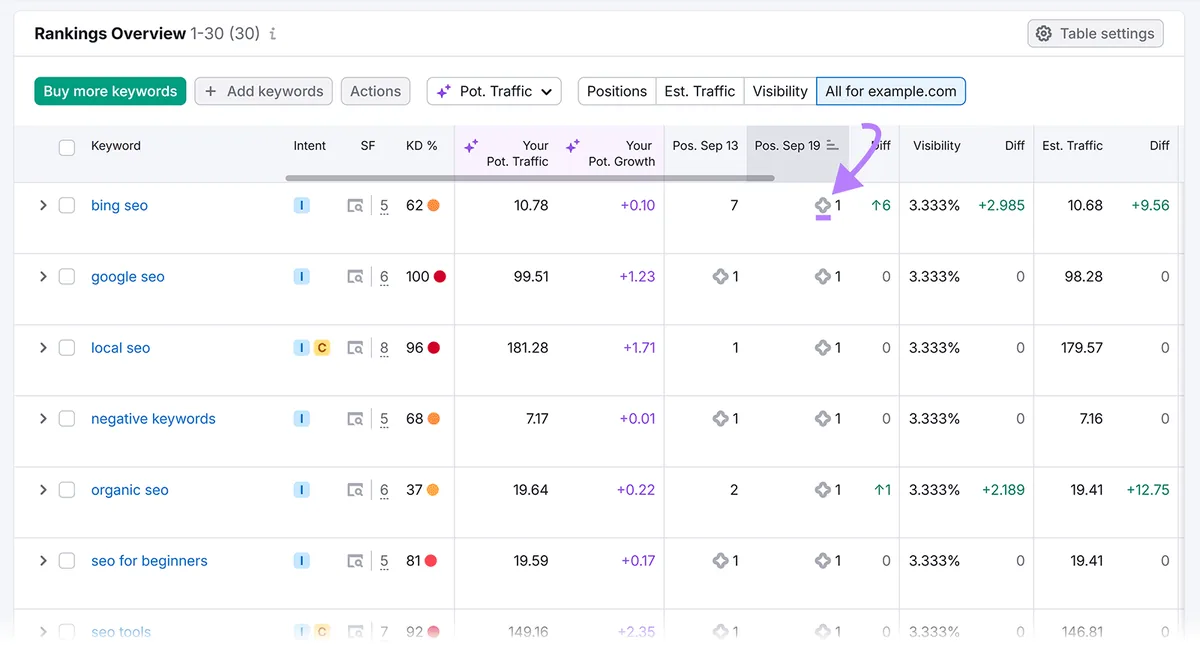 Rankings overview 表格，箭头指向 SERP 排名指标值旁的 AI Overview 排名符号。