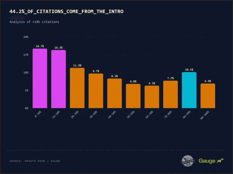 条形图,显示引用分布:0–10% 处为 16.7%,10–20% 处为 16.3%,到 90–100% 处降至 6.9%,而 80–90% 处出现 10.1% 的尖峰。