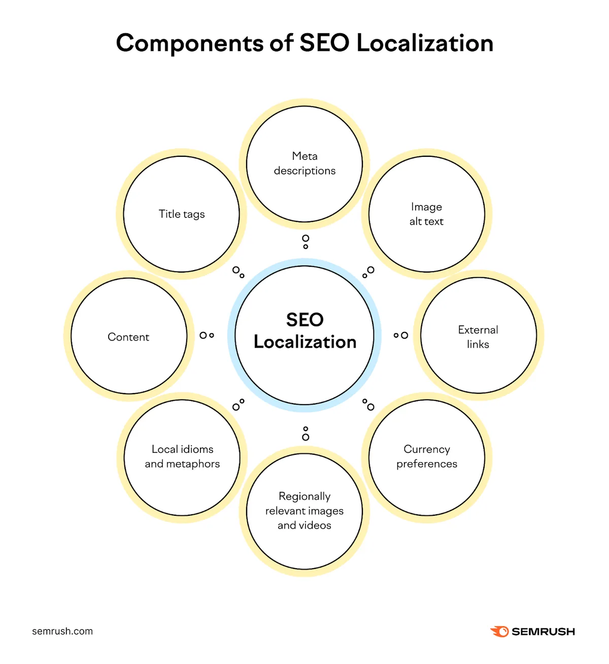 列举 SEO 本地化组成部分的信息图