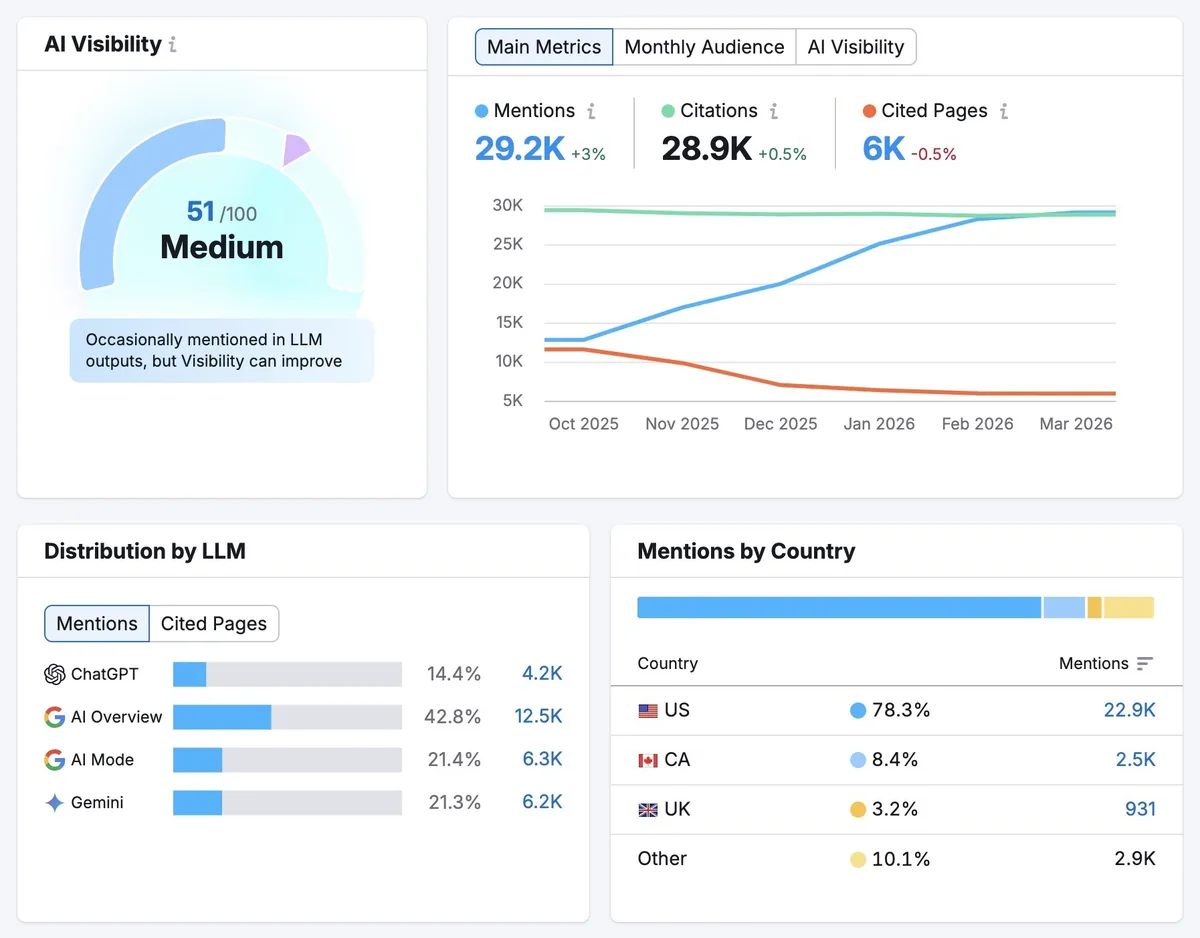 Visibility Overview 报告,显示 AI 可见度得分、提及、引用和按 LLM 分布等指标。