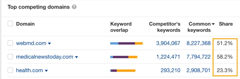 Ahrefs 针对头部竞品域名的流量份额指标