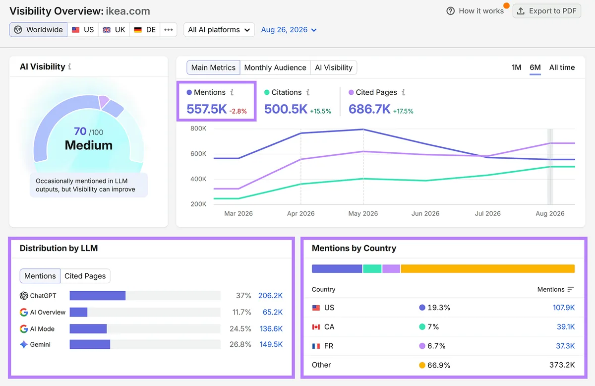 Semrush AI Visibility Overview 显示 557.5K 次提及及其按 LLM 和国家的分布