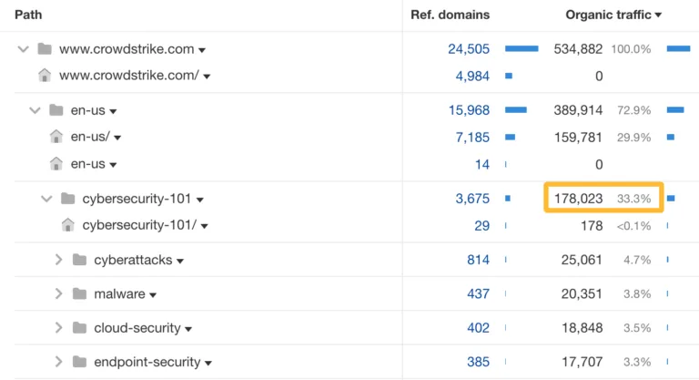 Crowdstrike 通过主题集群带来 33% 的流量。