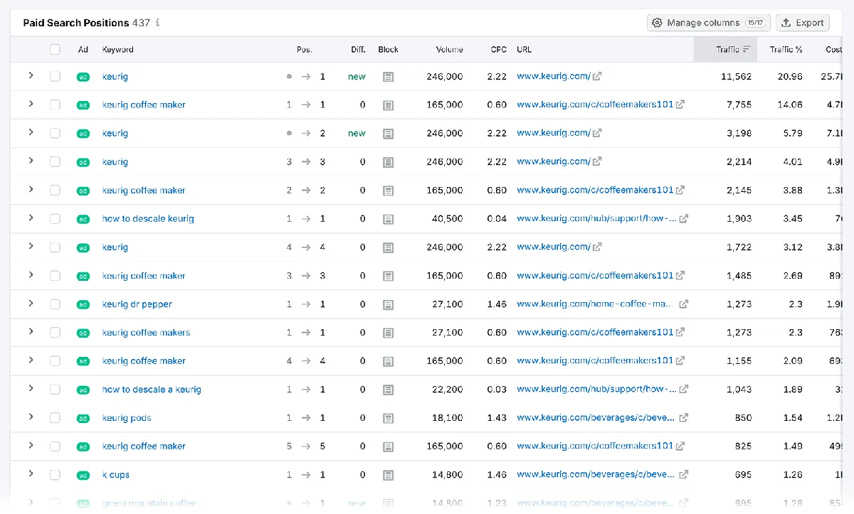 keurig.com 的 Paid Search Positions 表格，显示关键词列表、排名、搜索量、CPC 和 URL。