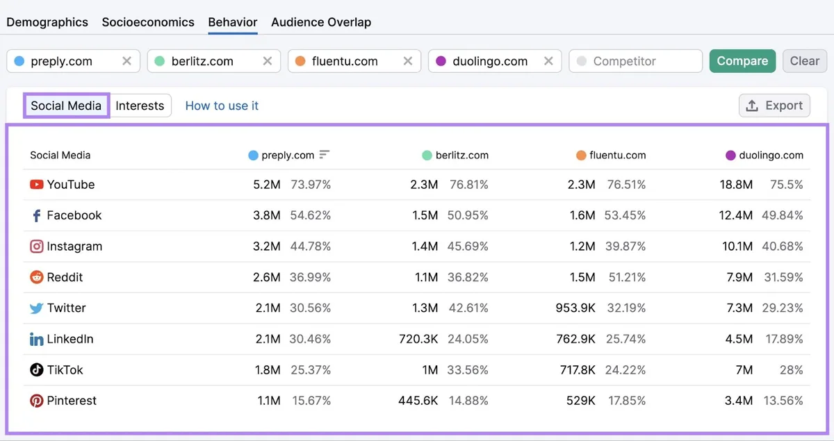 Semrush 的 One2target 工具,显示 Behavior 标签页并突出显示社交媒体小组件列表