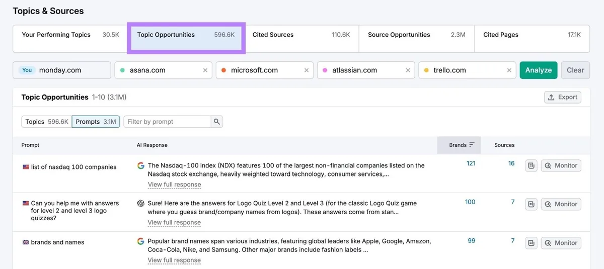 AI Visibility 工具上的 Topics & Sources 报告,高亮“Topic Opportunities”。