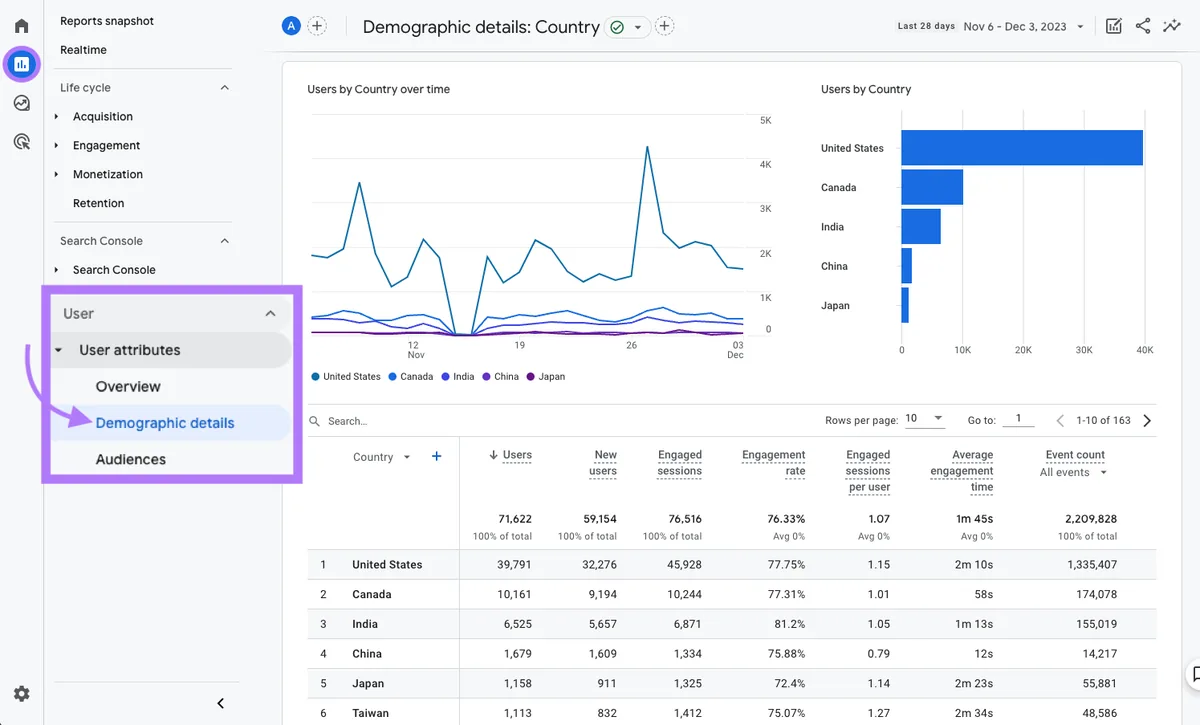 Google Analytics 4 中按国家划分的人口统计详情
