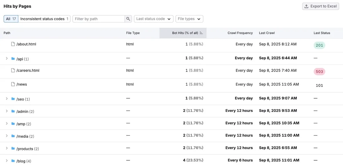 Log File Analyzer 上的“Hits by Page”,展示已抓取的页面和文件夹以及抓取频率、上次抓取、上次状态等。