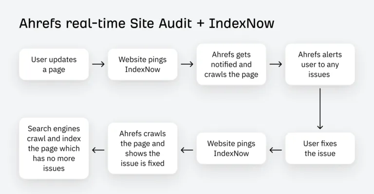 Ahrefs 的实时网站审计将如何与 IndexNow 配合。