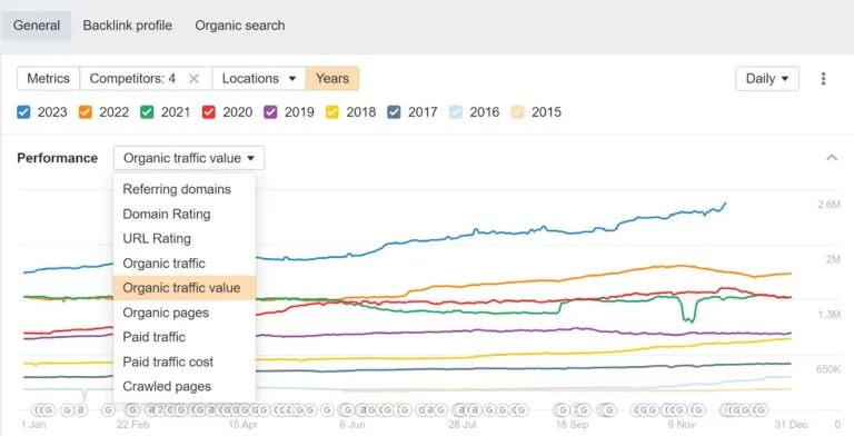 各种 SEO 指标的同比趋势视图,来自 Ahrefs Site Explorer 的 Overview