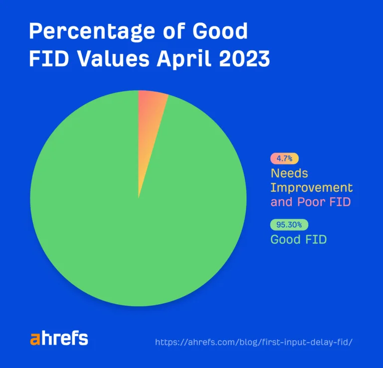CrUX CWV 数据中良好 FID 值的占比(2023 年 4 月)