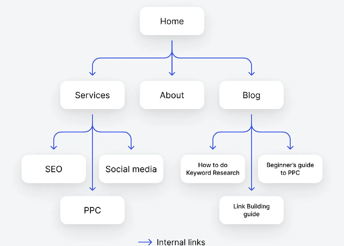 用于创建符合 SEO 逻辑网站结构的思维导图示例
