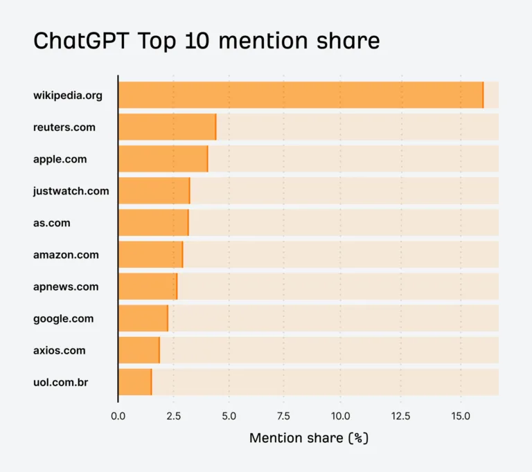 ChatGPT 前十提及份额:wikipedia、reuters、apple