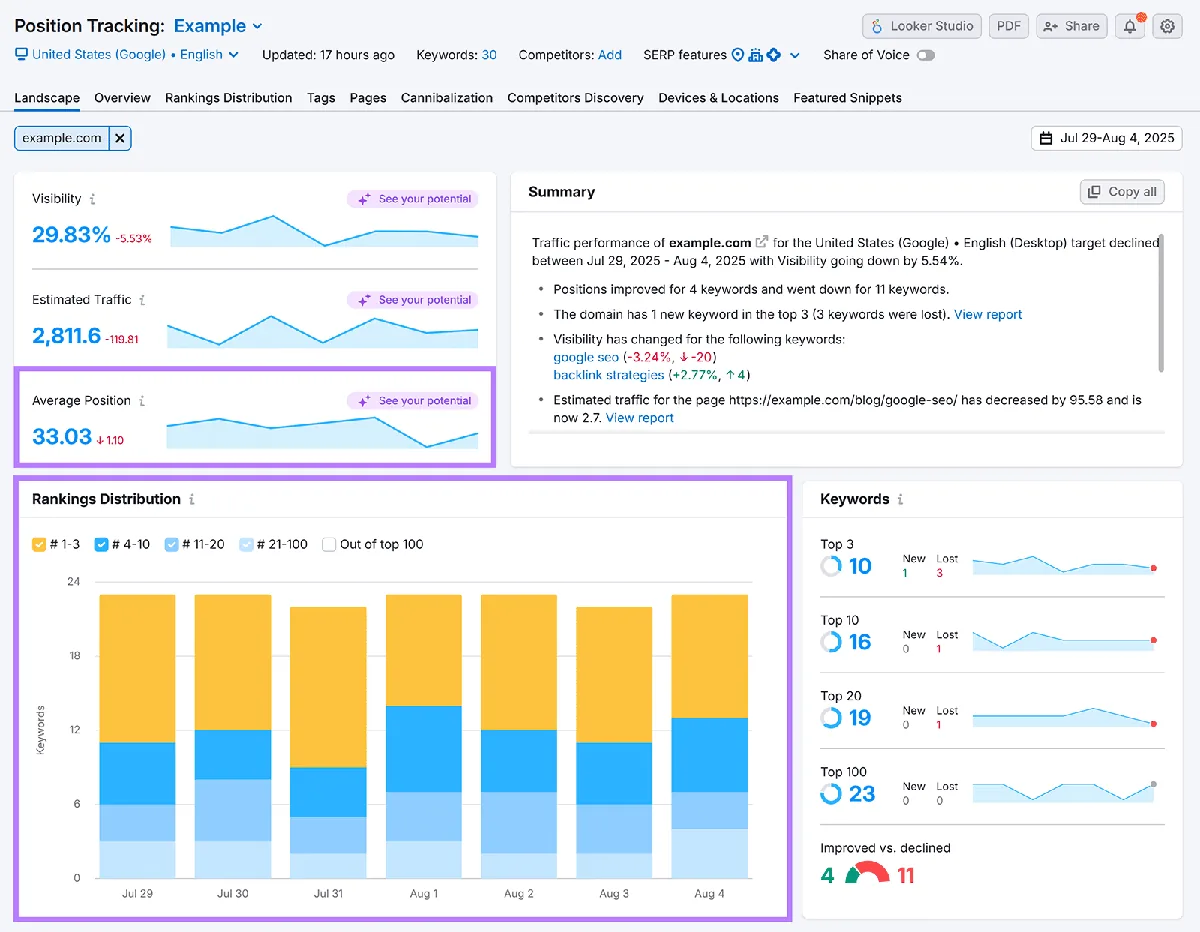 Semrush 排名跟踪仪表盘，高亮平均排名图表和排名分布柱状图。