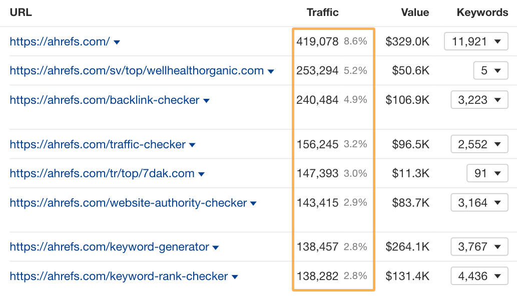 用 Ahrefs 的 Top Pages（热门页面）报表快速找出你网站上流量最大的页面。