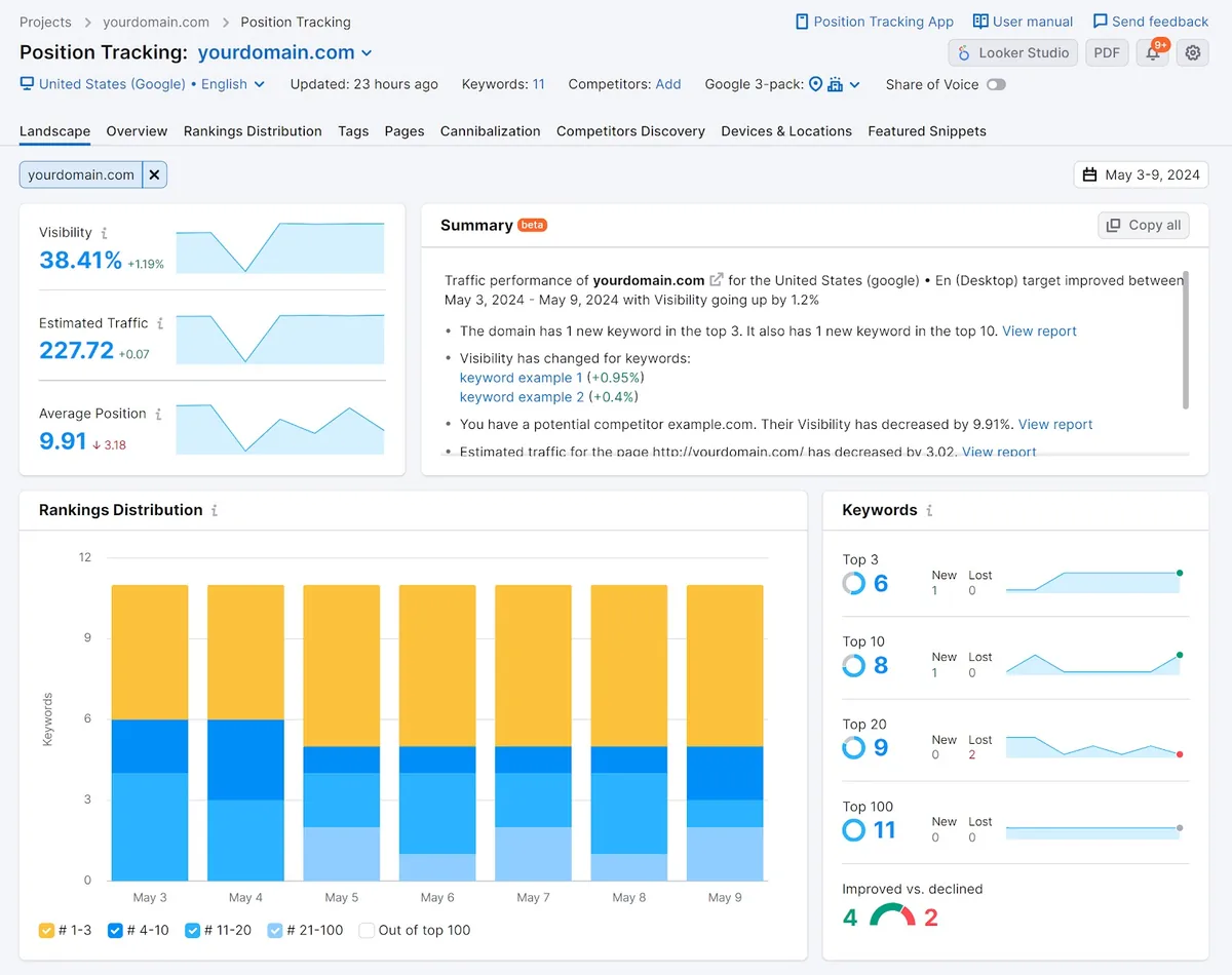 “Position Tracking”工具的“Landscape”标签页，显示“Summary”、“Keywords”和“Rankings Distribution”小组件。