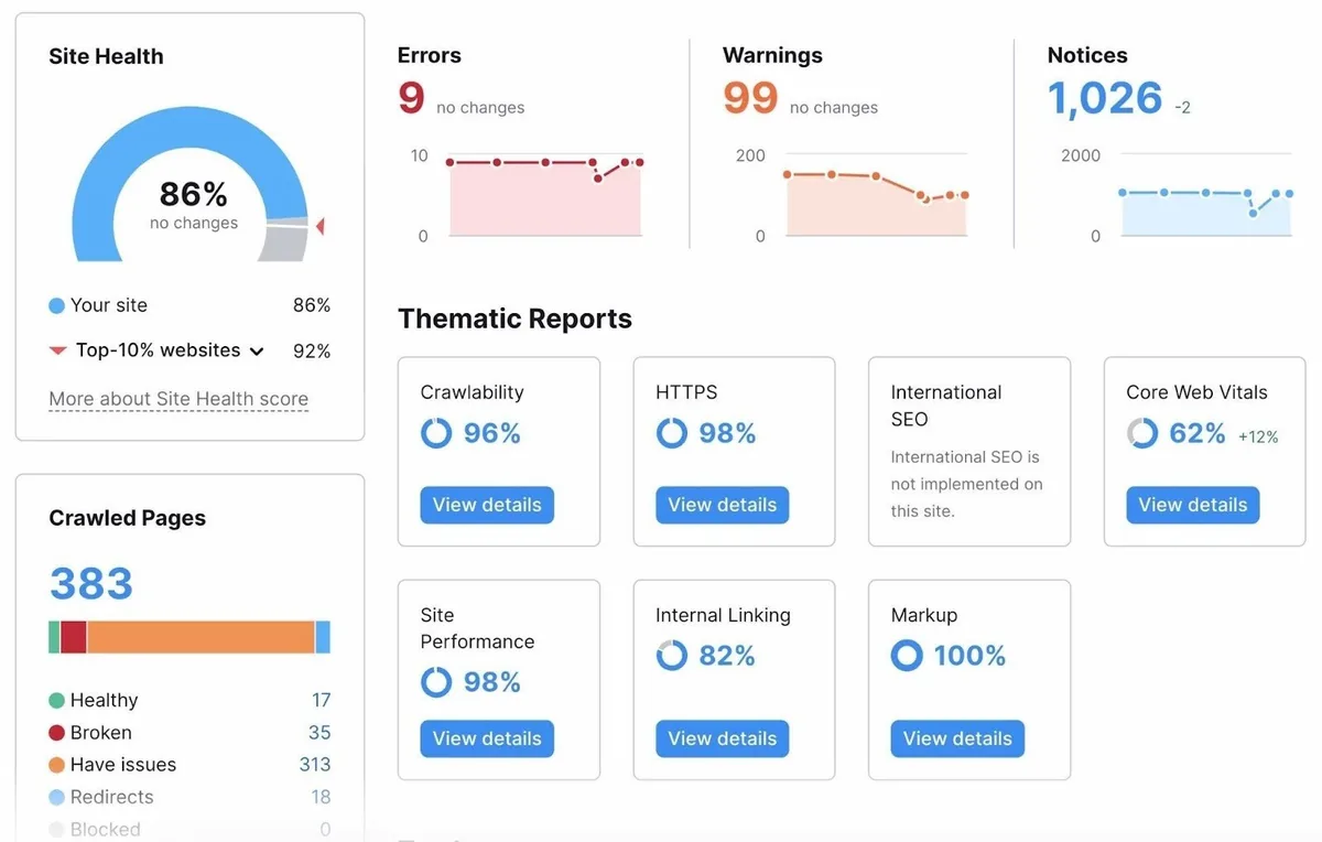 Site Audit 概览，显示网站健康状况、错误、警告和提示、已抓取页面的细分以及主题报告