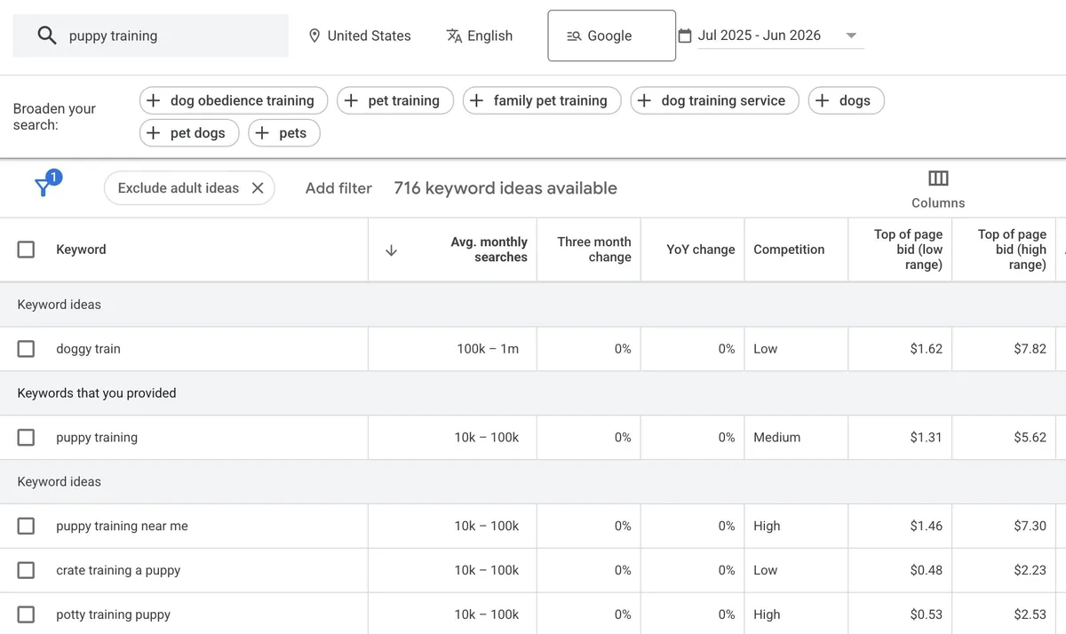 Google Keyword Planner 展示关键词创意列表,包含平均月搜索量、竞争程度和页首出价金额等指标。