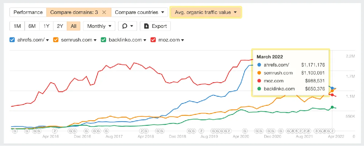 折线图和弹出列表,展示 ahrefs.com 及另外三个竞争对手的流量价值的概览