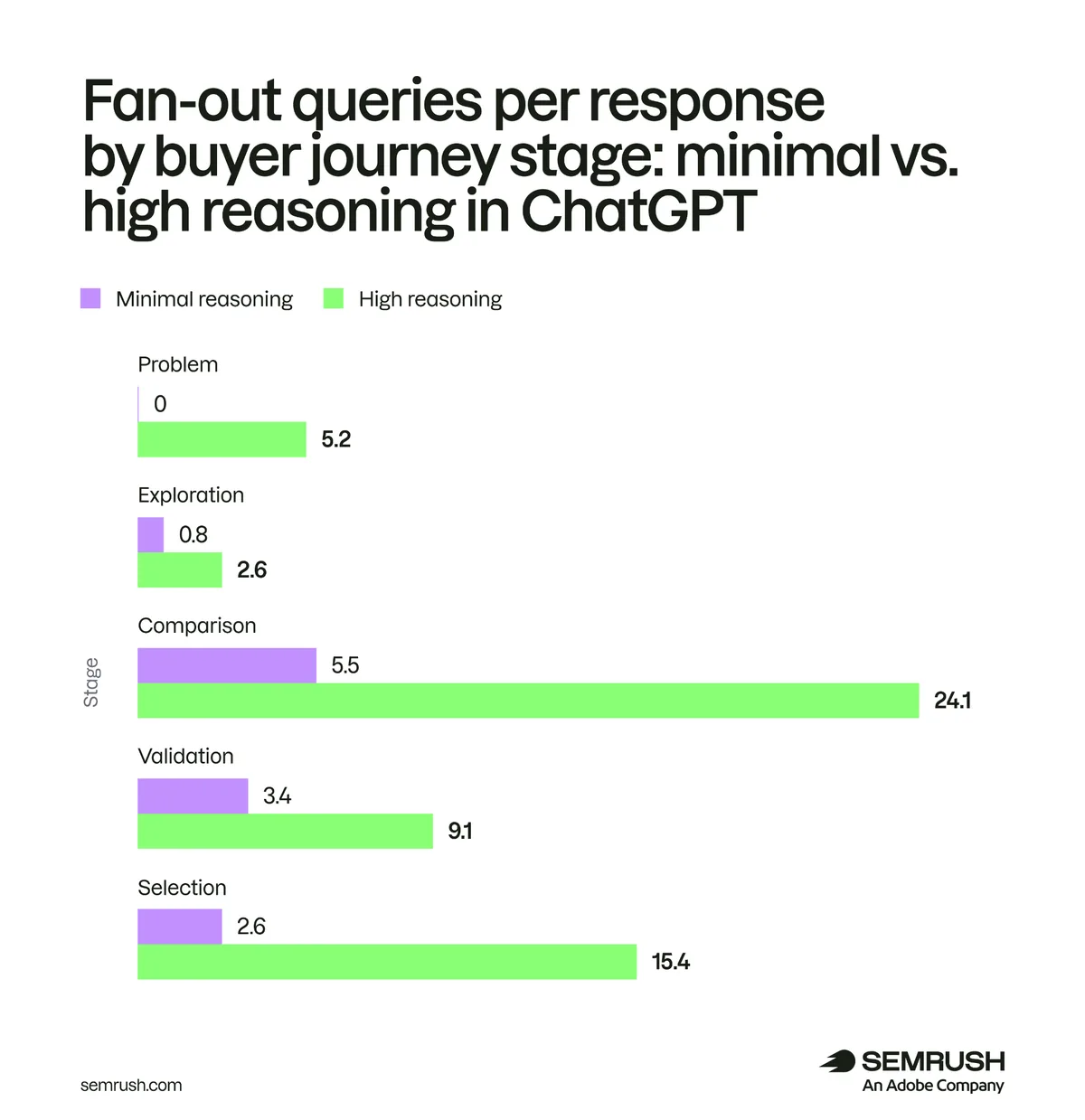 按买家旅程阶段划分的每次回答扇出查询数:ChatGPT 中低推理与高推理对比
