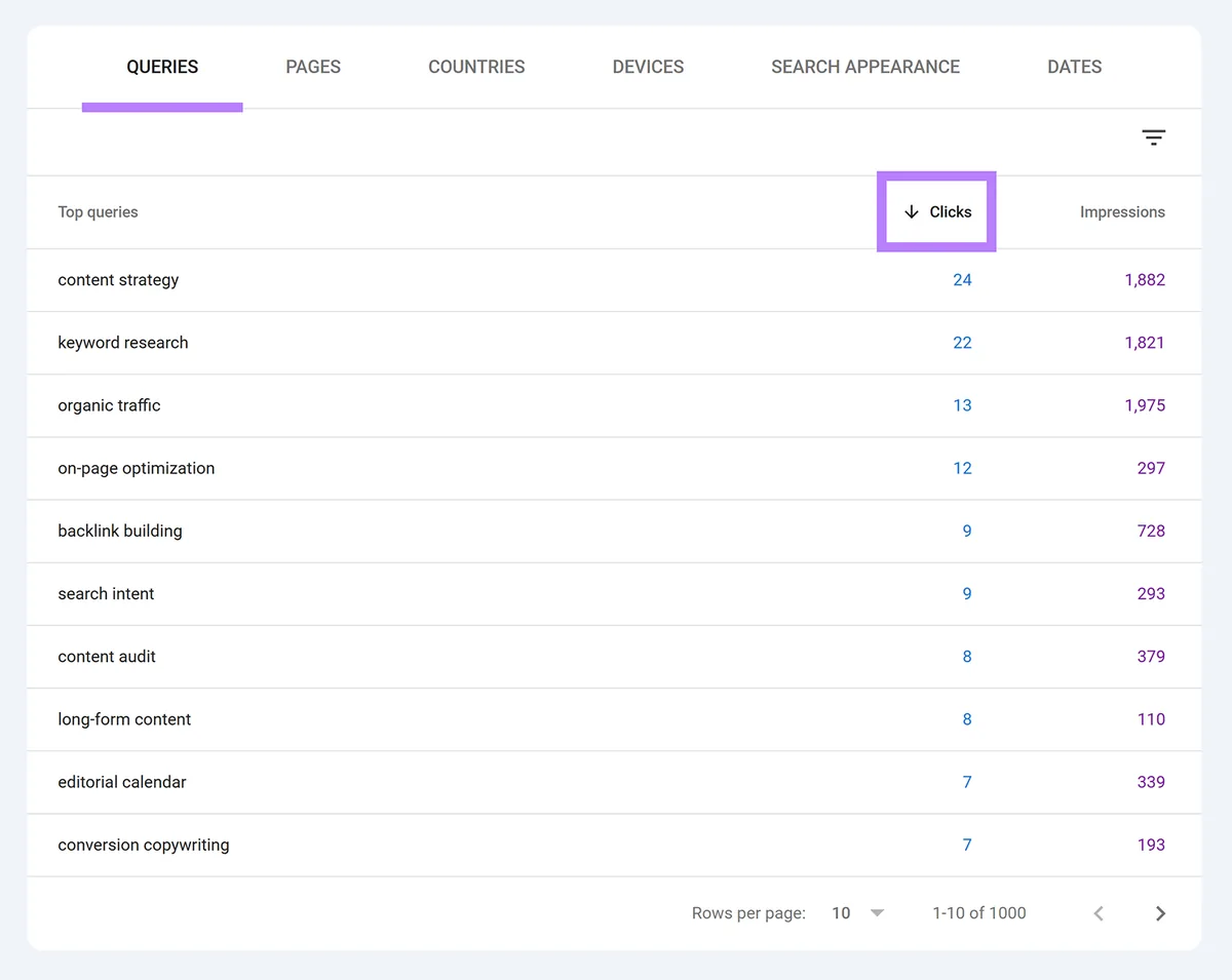 Search Console 中的 Queries 表格按点击次数排序，突出显示点击次数列表头。
