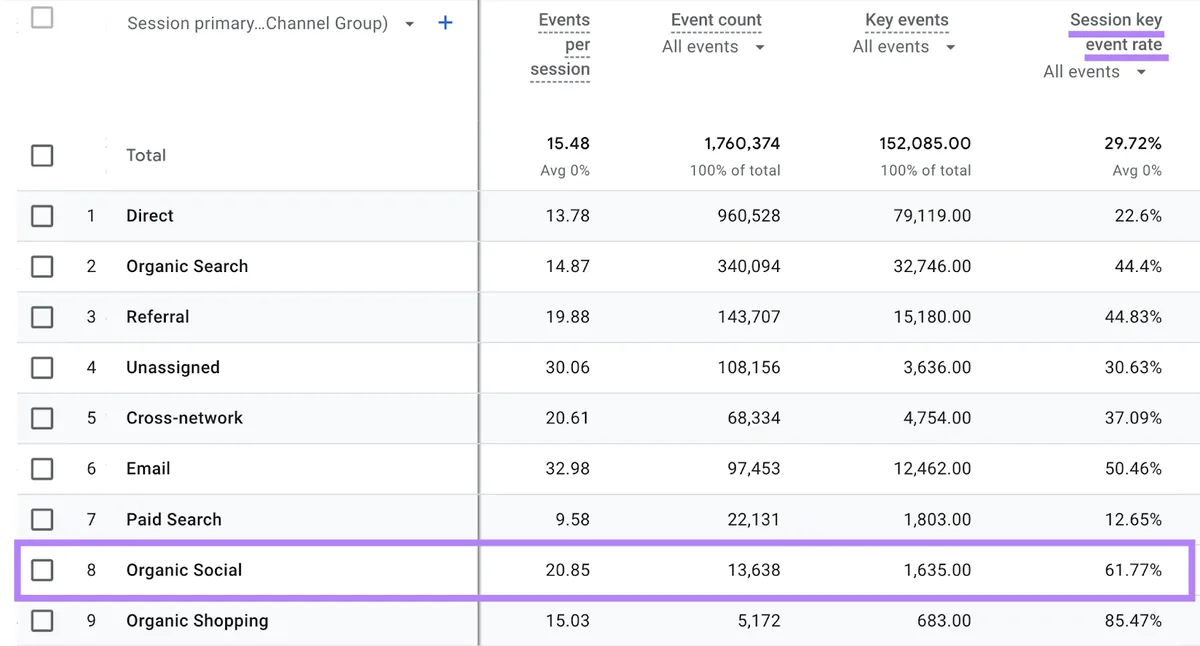 高亮 Session key event rate 和 Organic Social 渠道组