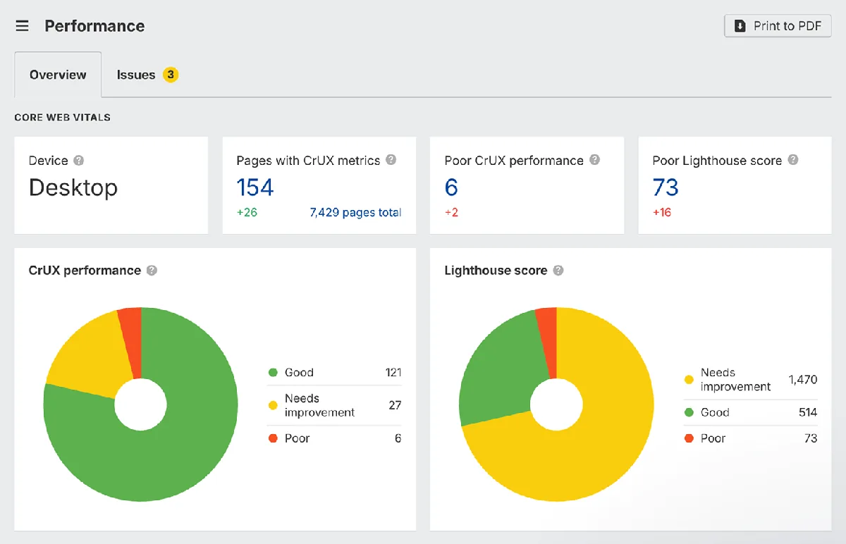 Ahrefs Site Audit 截图，展示页面速度和性能数据