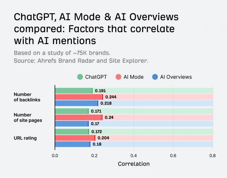 横向柱状图,对比 ChatGPT、AI Mode 和 AI Overviews 在反向链接、网站页面和 URL 评分三项指标上的相关性数值。AI Mode 的相关性最高。
